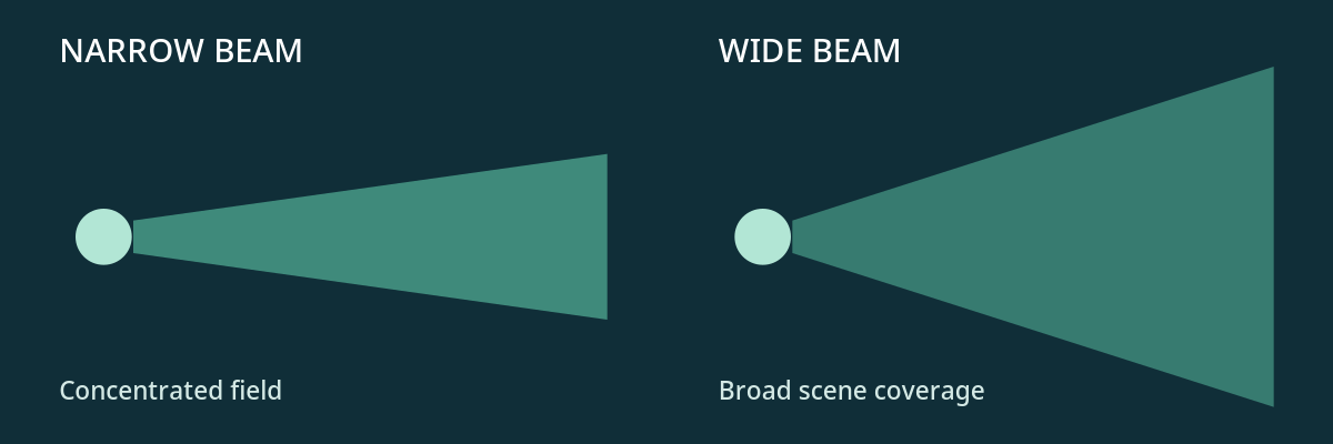 Narrow and wide infrared beam field of view